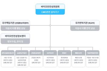 유전자변형생물체의 안전관리 체계