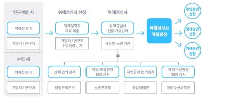 유전자변형생물체의 위해성심사